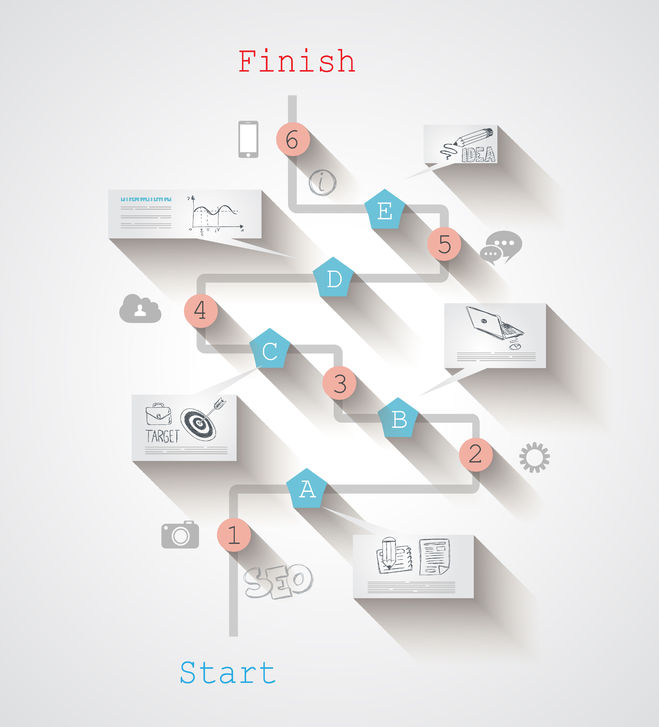 How to identify the key components to planning and managing a complex IT Project