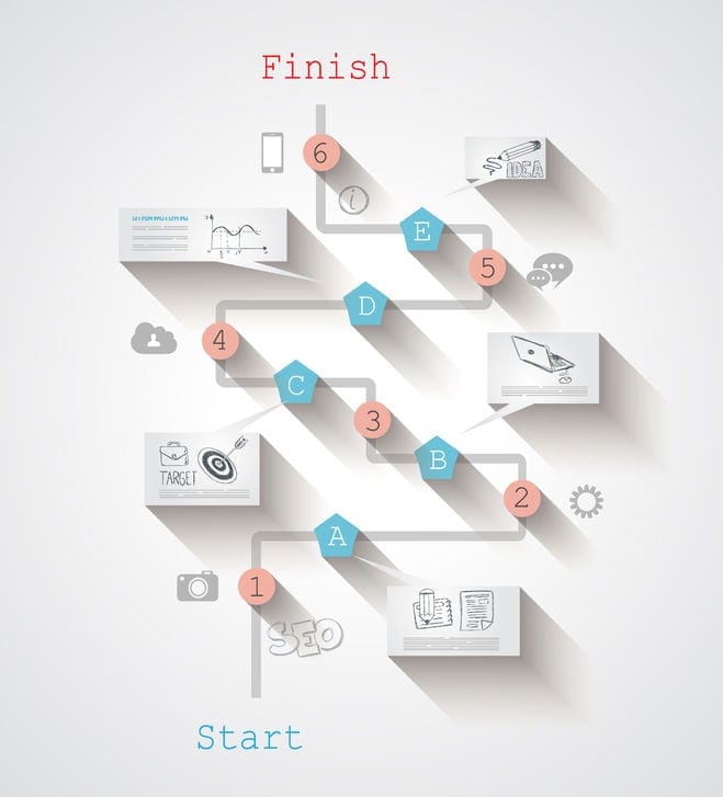 How to identify the key components to planning and managing a complex IT Project